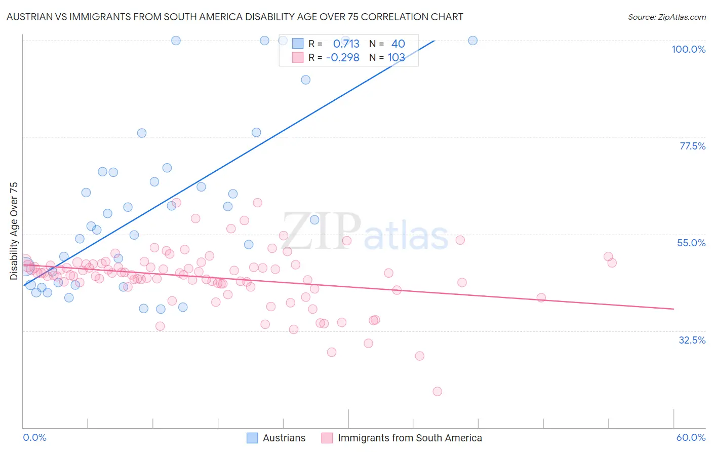 Austrian vs Immigrants from South America Disability Age Over 75