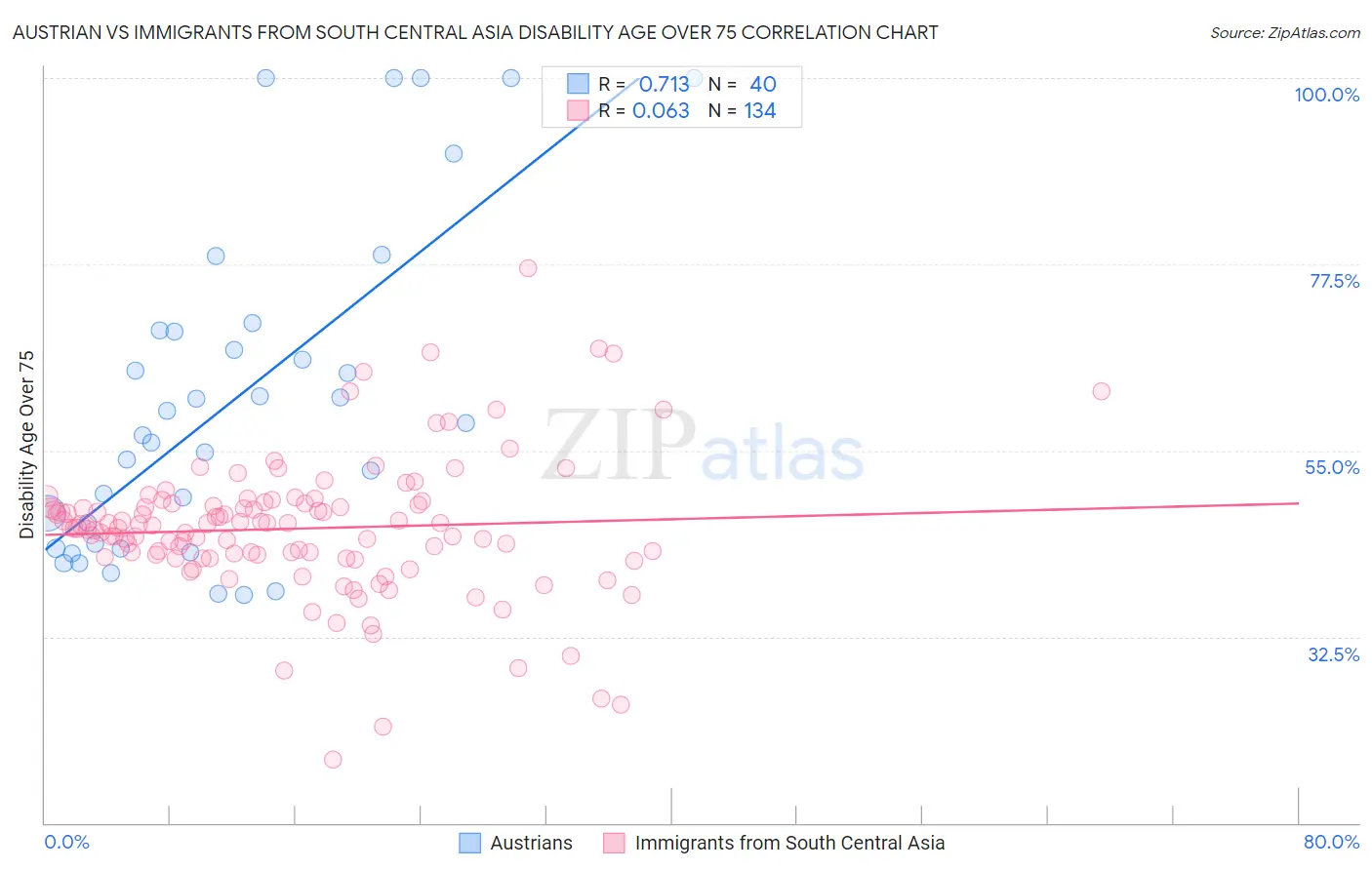 Austrian vs Immigrants from South Central Asia Disability Age Over 75