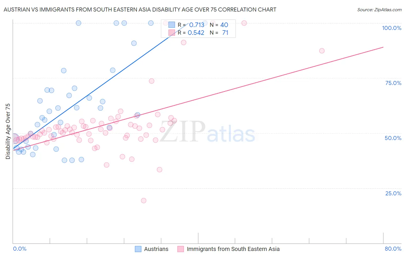 Austrian vs Immigrants from South Eastern Asia Disability Age Over 75