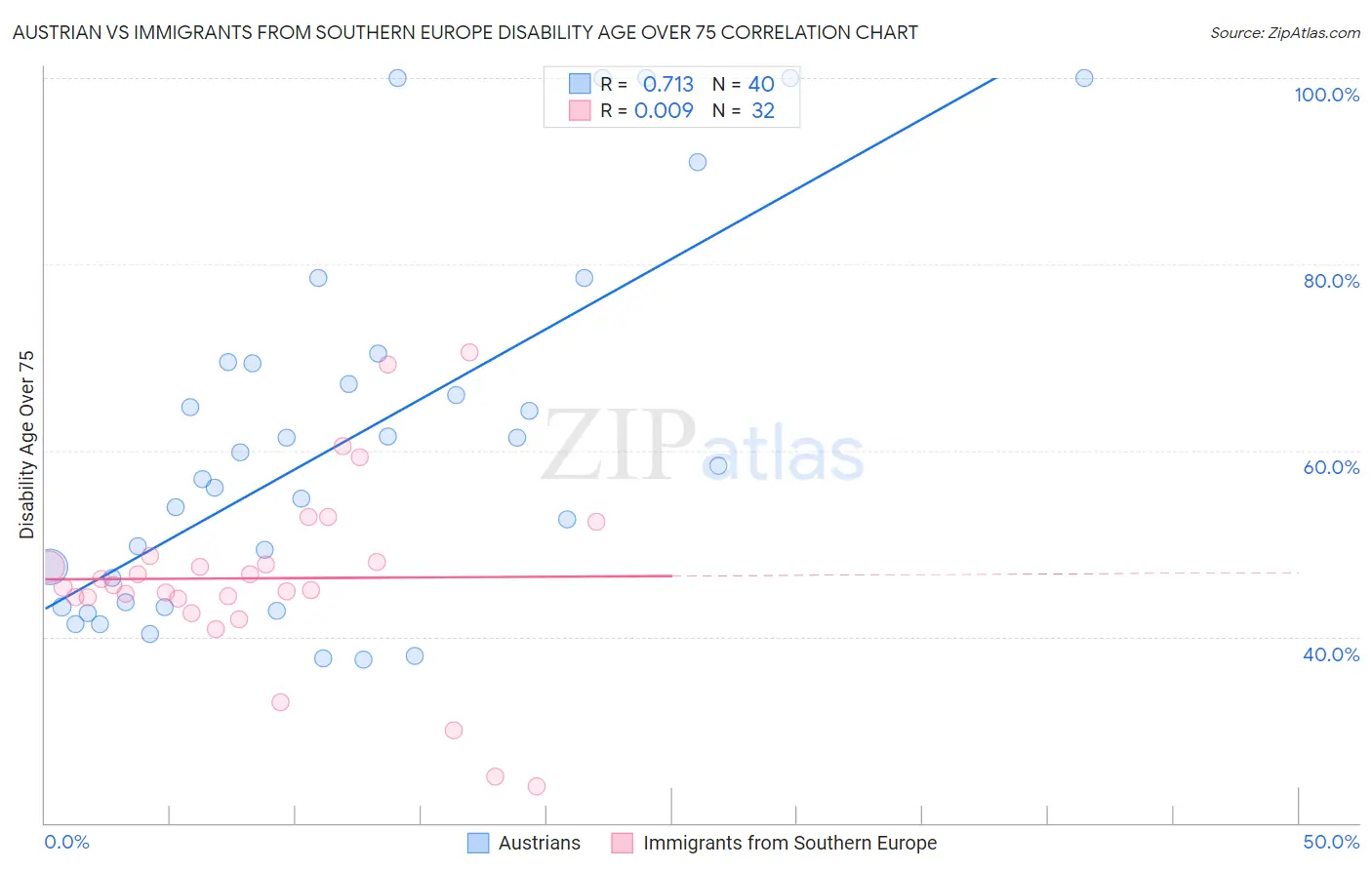 Austrian vs Immigrants from Southern Europe Disability Age Over 75