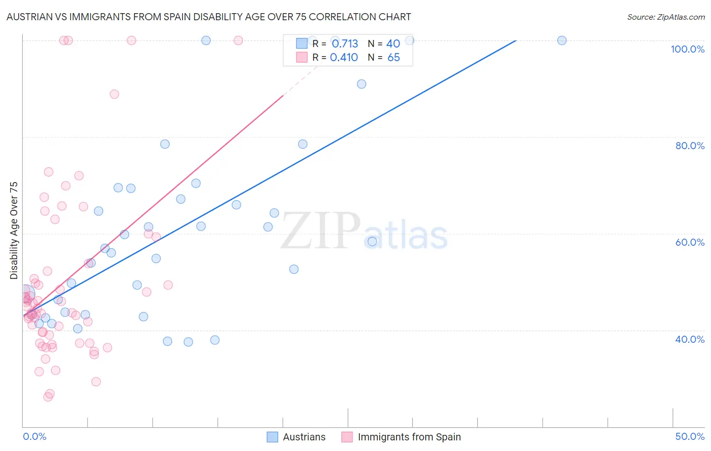 Austrian vs Immigrants from Spain Disability Age Over 75