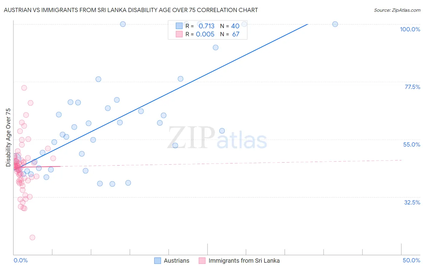 Austrian vs Immigrants from Sri Lanka Disability Age Over 75
