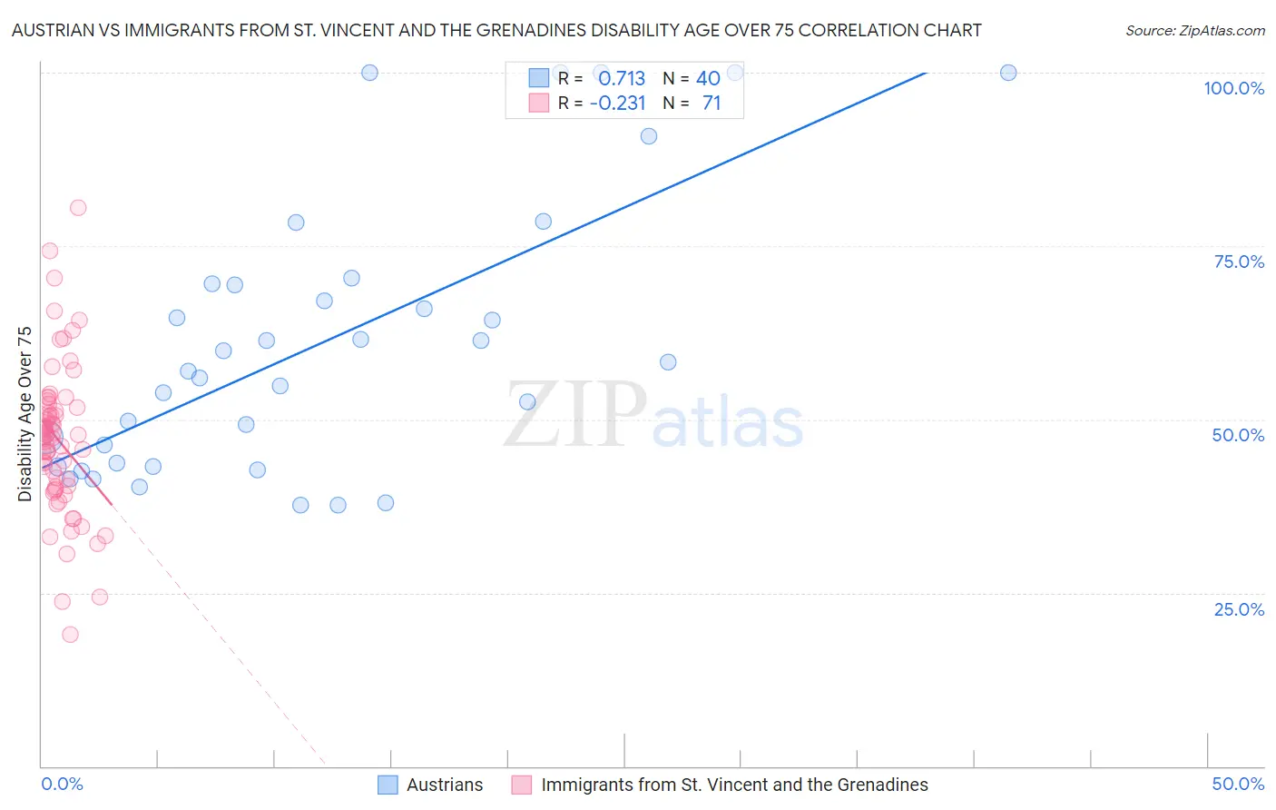 Austrian vs Immigrants from St. Vincent and the Grenadines Disability Age Over 75
