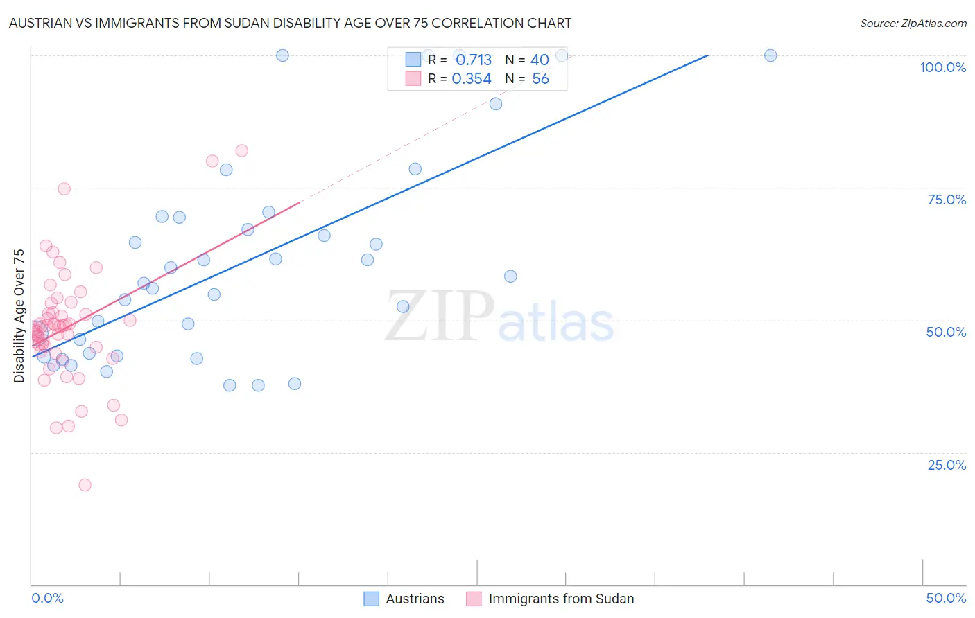 Austrian vs Immigrants from Sudan Disability Age Over 75