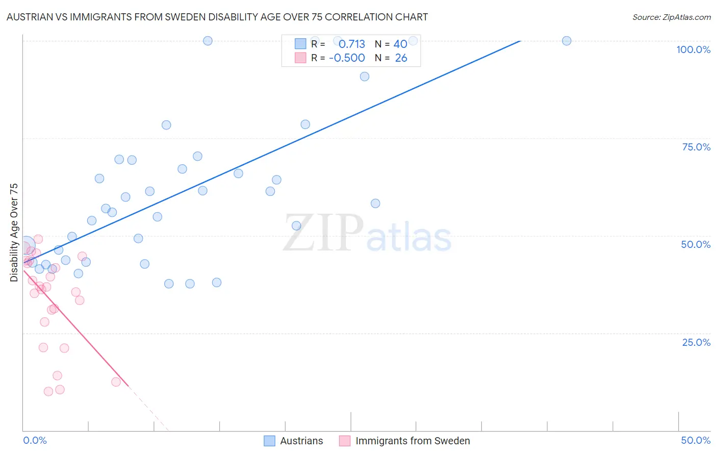 Austrian vs Immigrants from Sweden Disability Age Over 75