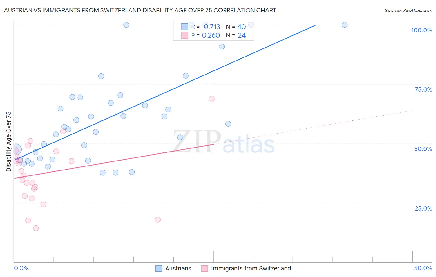 Austrian vs Immigrants from Switzerland Disability Age Over 75