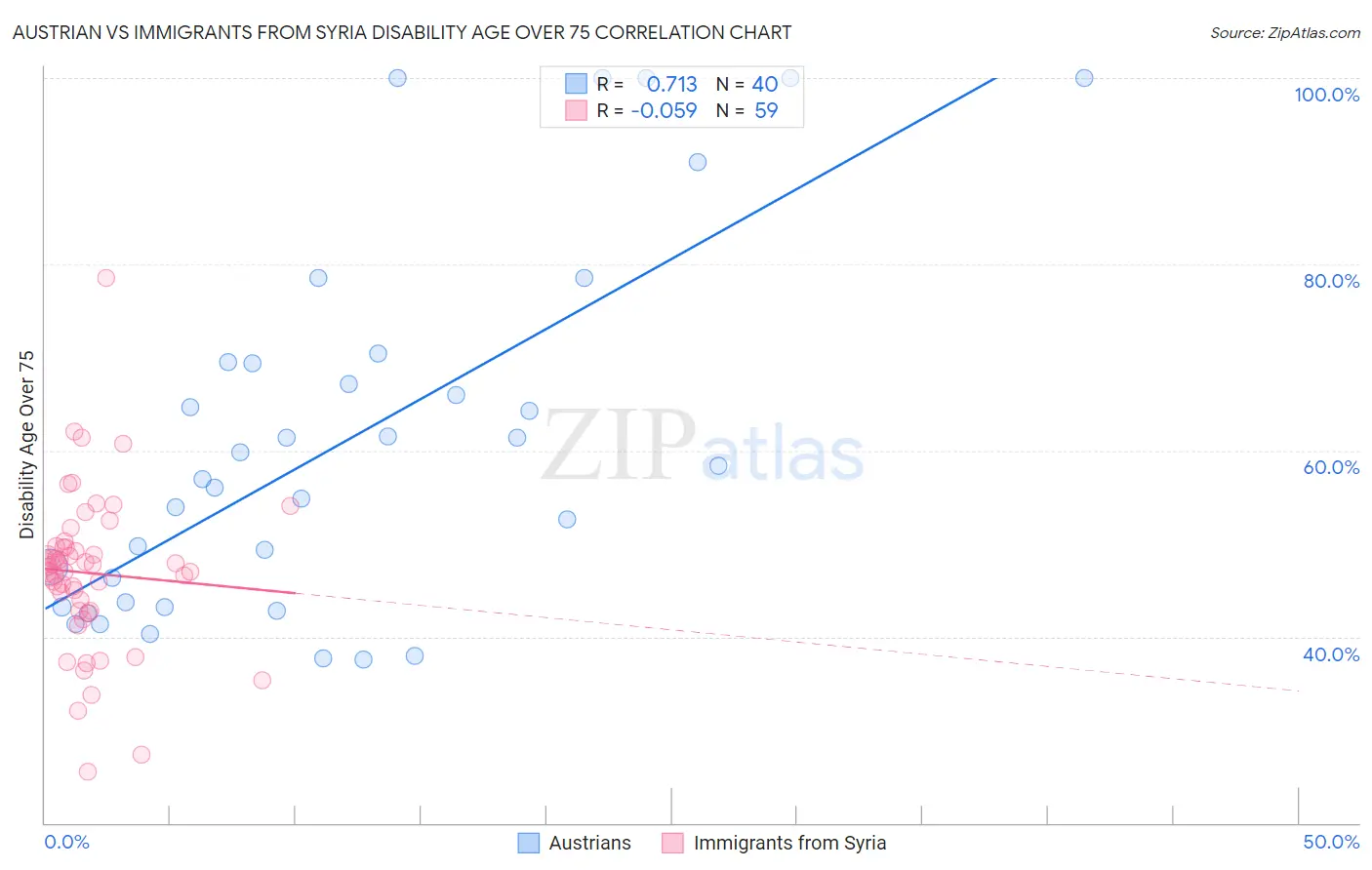 Austrian vs Immigrants from Syria Disability Age Over 75
