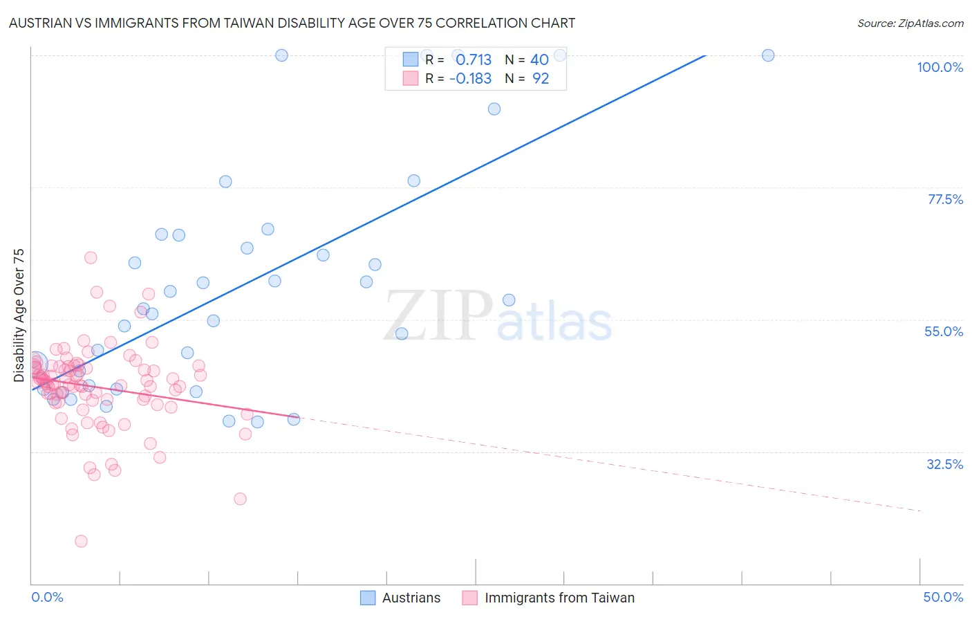 Austrian vs Immigrants from Taiwan Disability Age Over 75