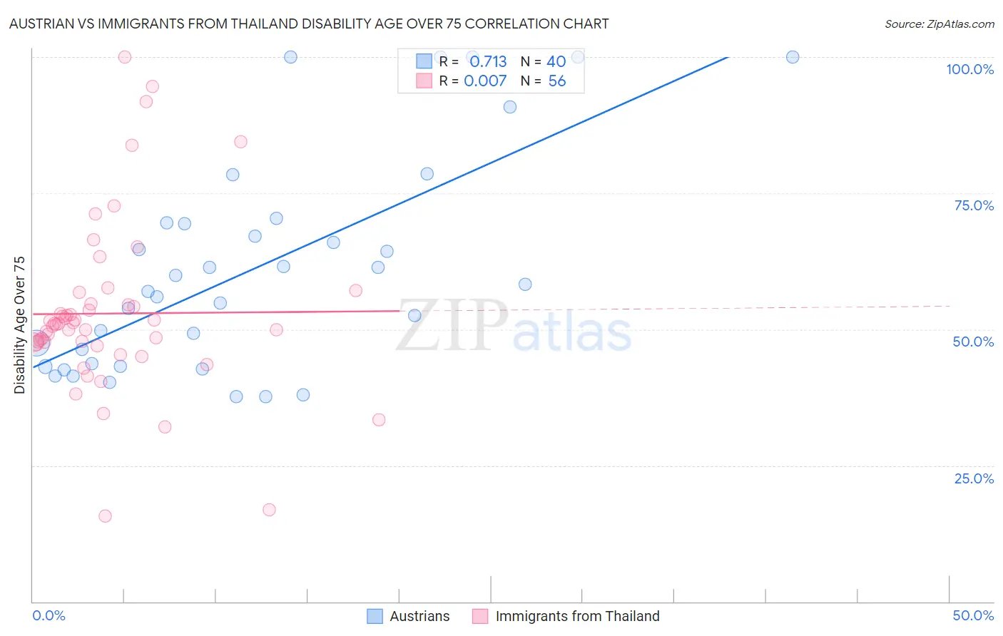 Austrian vs Immigrants from Thailand Disability Age Over 75