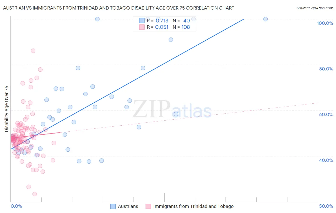 Austrian vs Immigrants from Trinidad and Tobago Disability Age Over 75