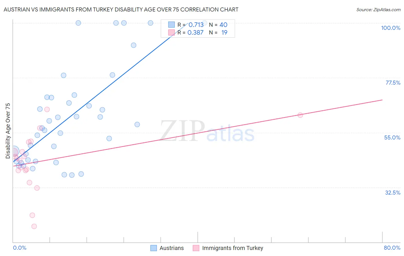Austrian vs Immigrants from Turkey Disability Age Over 75
