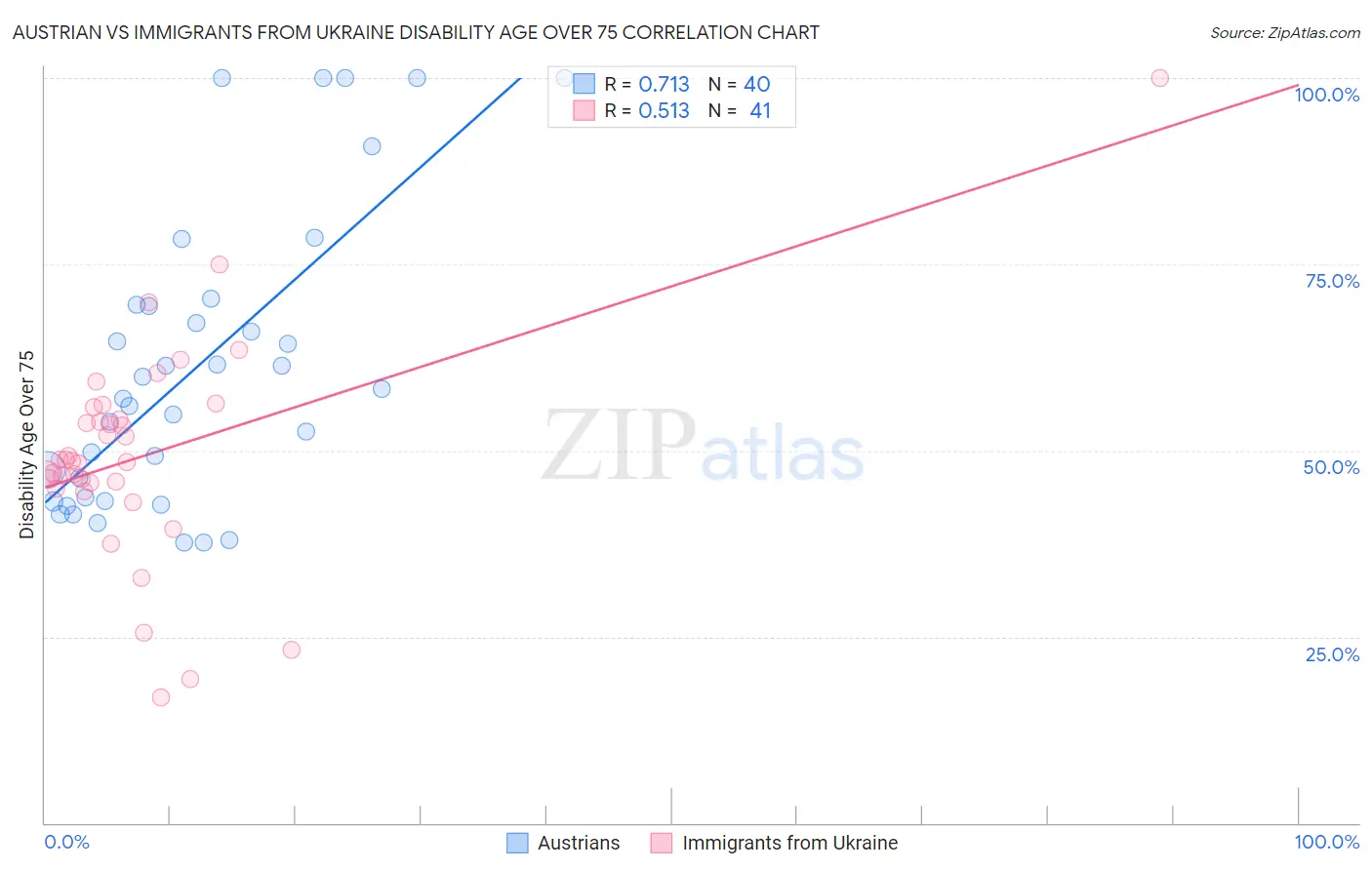 Austrian vs Immigrants from Ukraine Disability Age Over 75