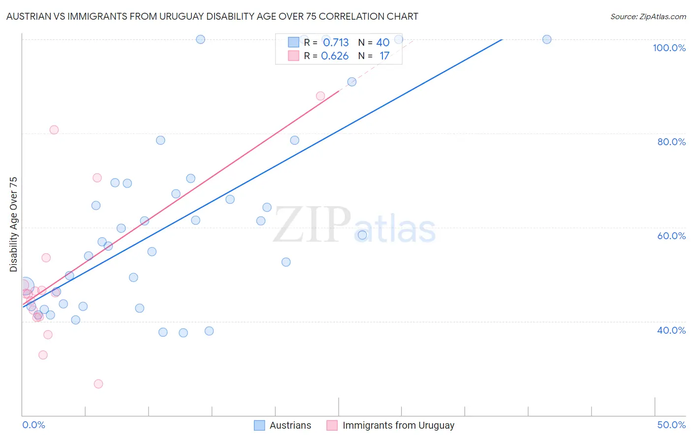 Austrian vs Immigrants from Uruguay Disability Age Over 75