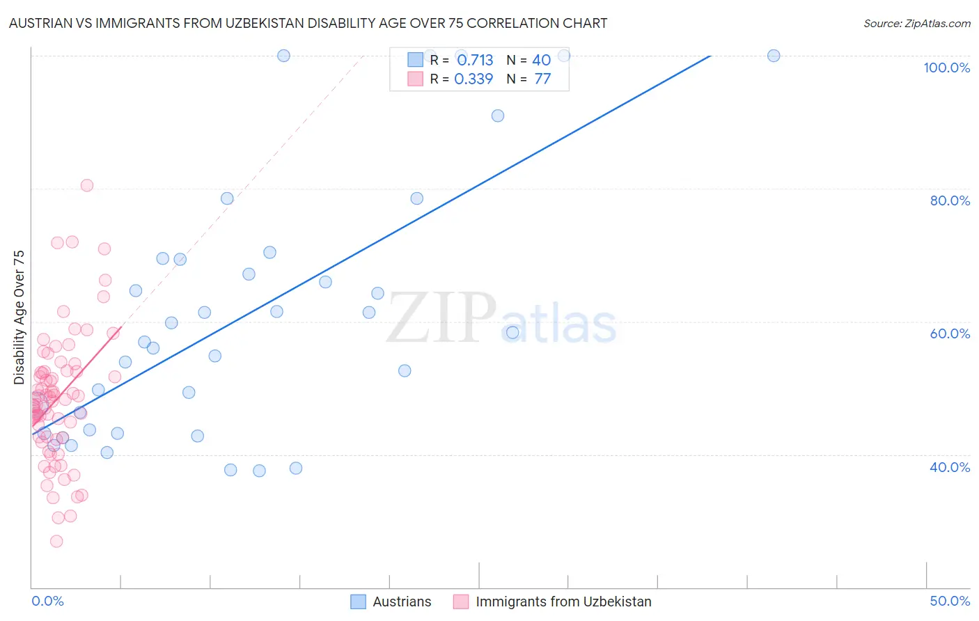 Austrian vs Immigrants from Uzbekistan Disability Age Over 75