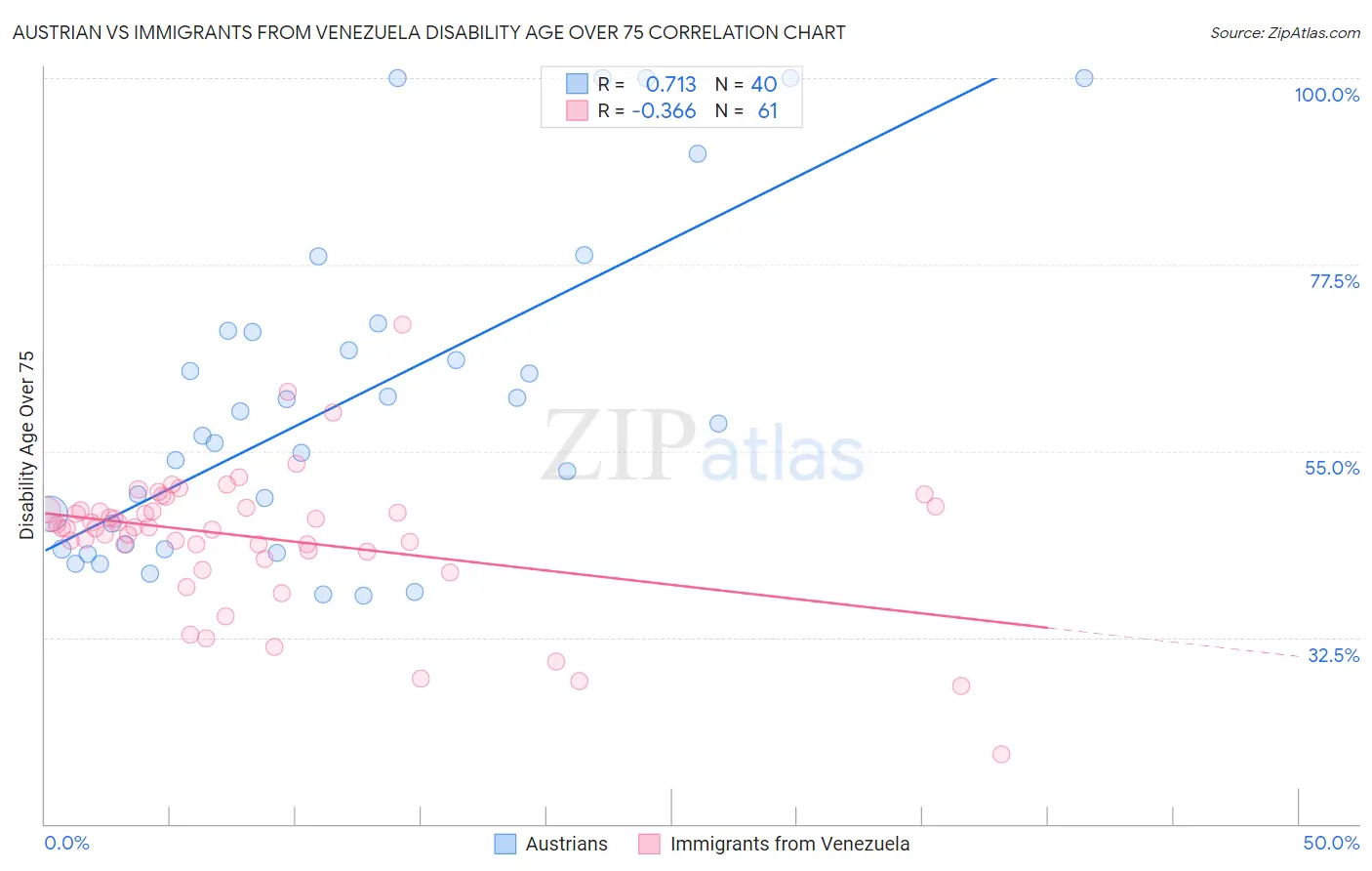 Austrian vs Immigrants from Venezuela Disability Age Over 75