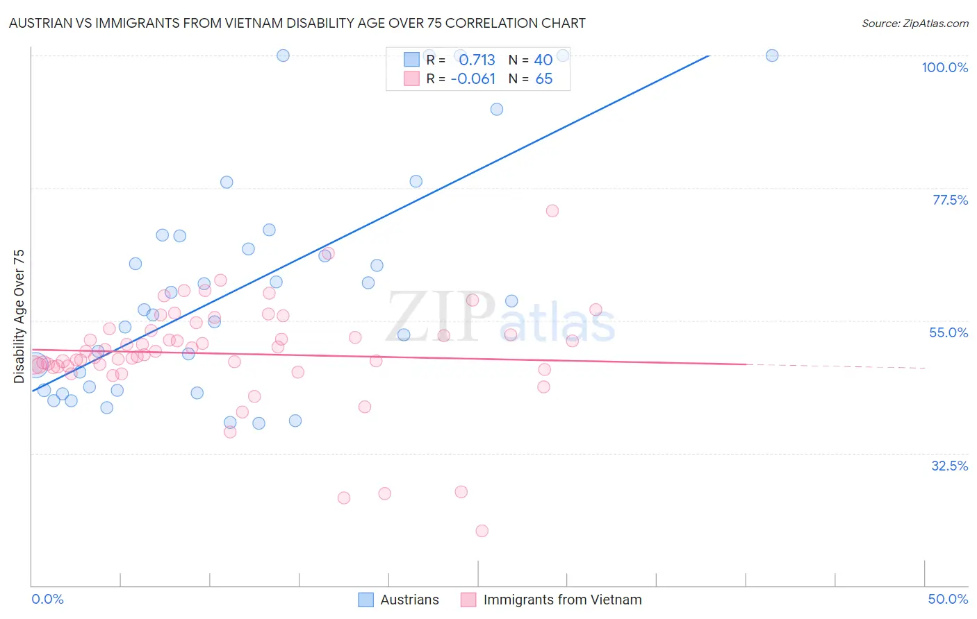 Austrian vs Immigrants from Vietnam Disability Age Over 75
