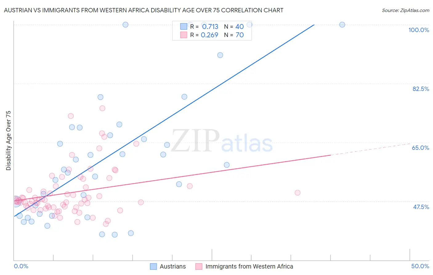 Austrian vs Immigrants from Western Africa Disability Age Over 75