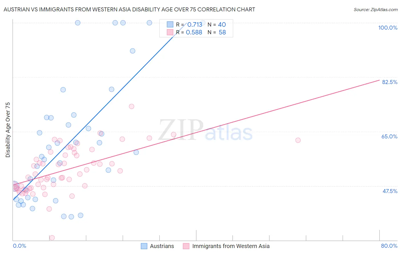 Austrian vs Immigrants from Western Asia Disability Age Over 75