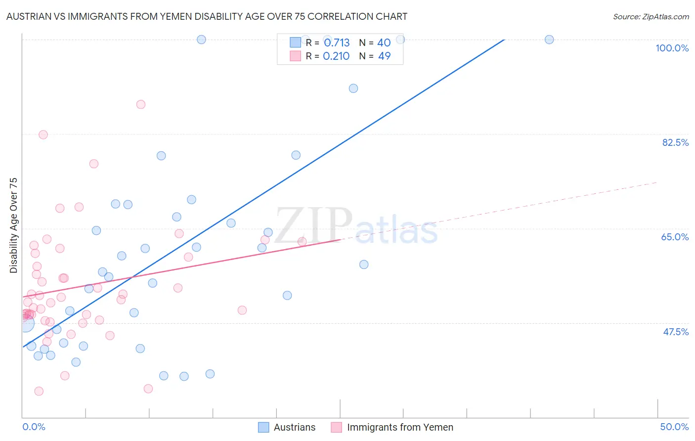 Austrian vs Immigrants from Yemen Disability Age Over 75