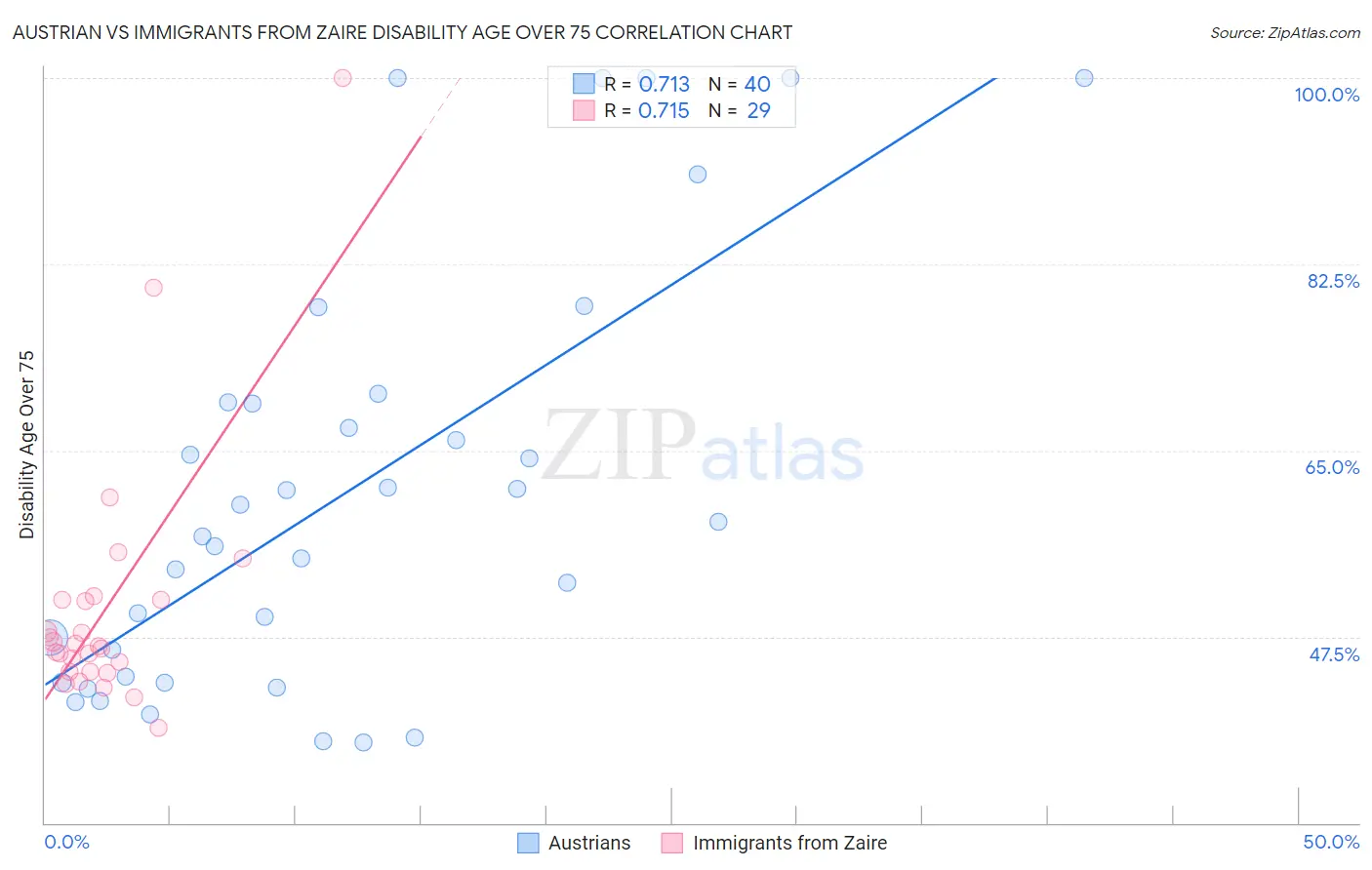 Austrian vs Immigrants from Zaire Disability Age Over 75