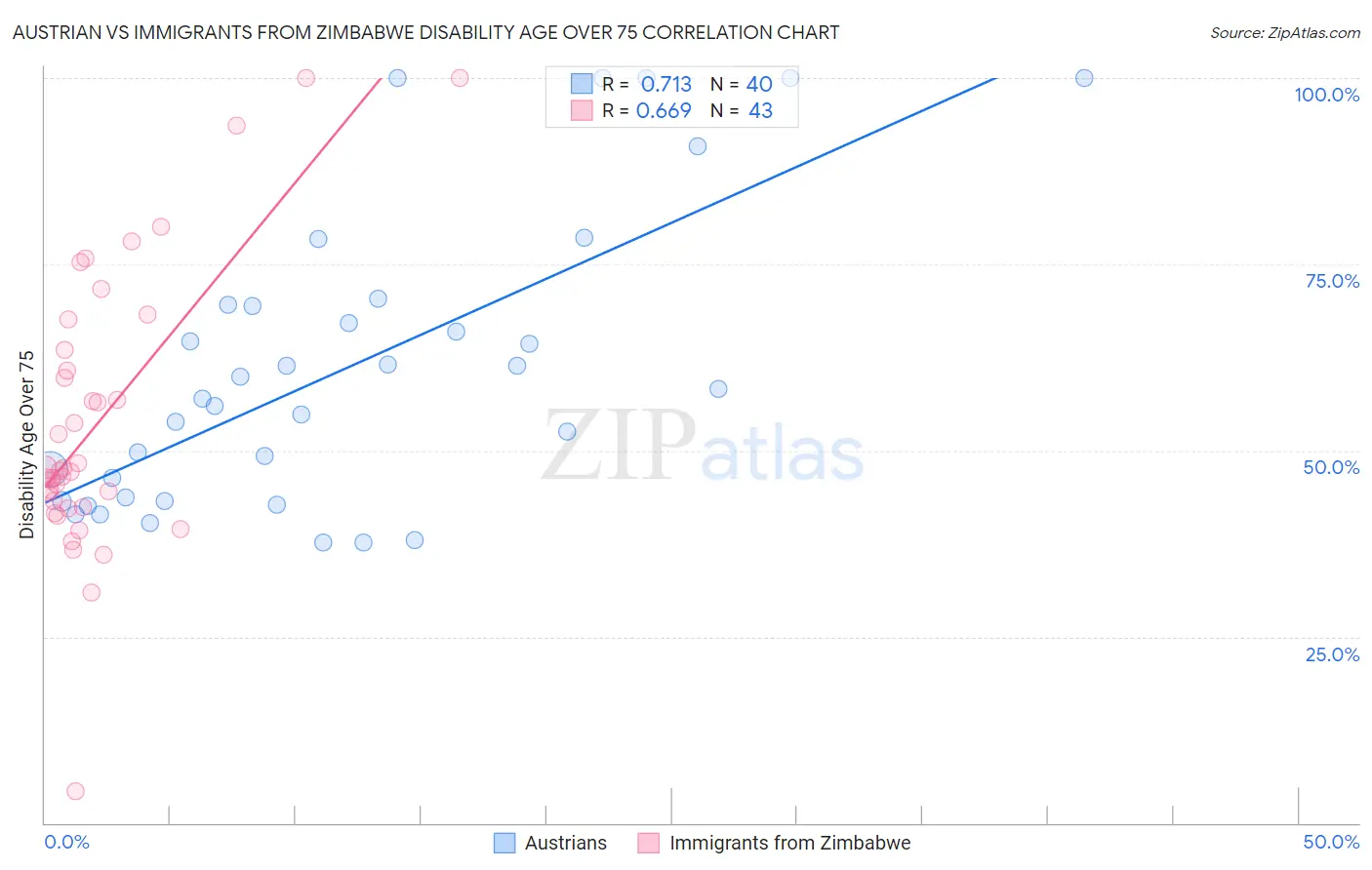 Austrian vs Immigrants from Zimbabwe Disability Age Over 75