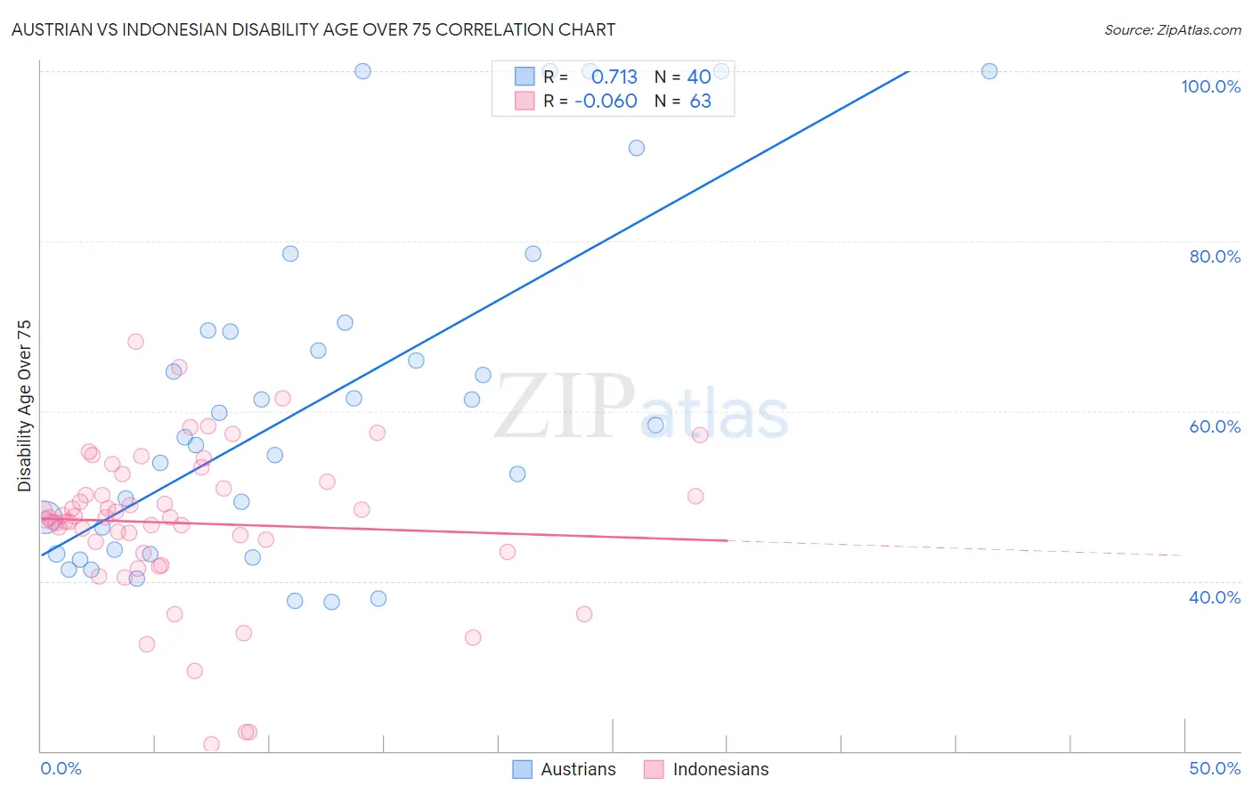 Austrian vs Indonesian Disability Age Over 75