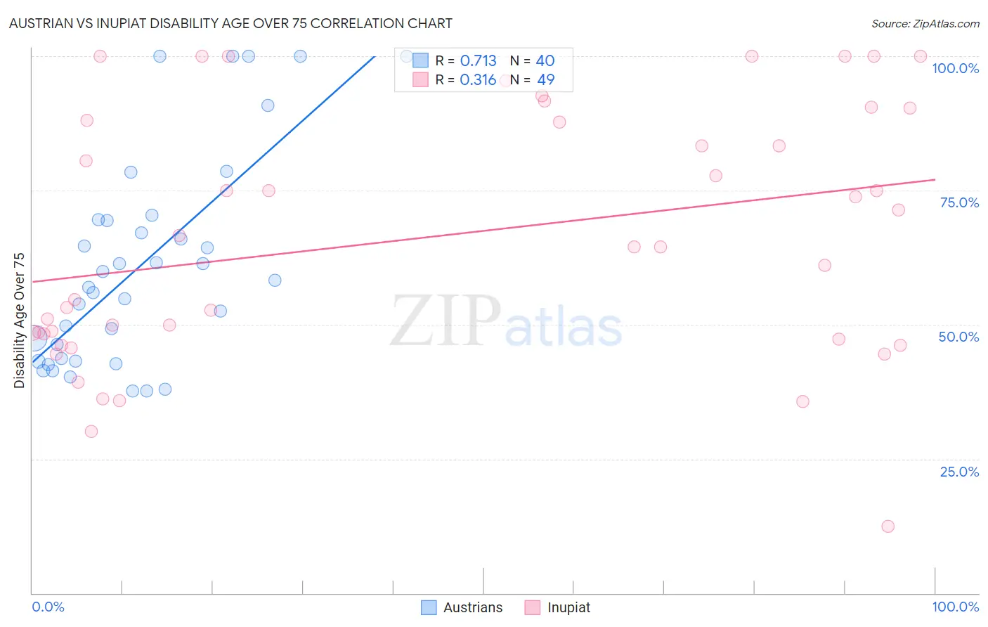 Austrian vs Inupiat Disability Age Over 75