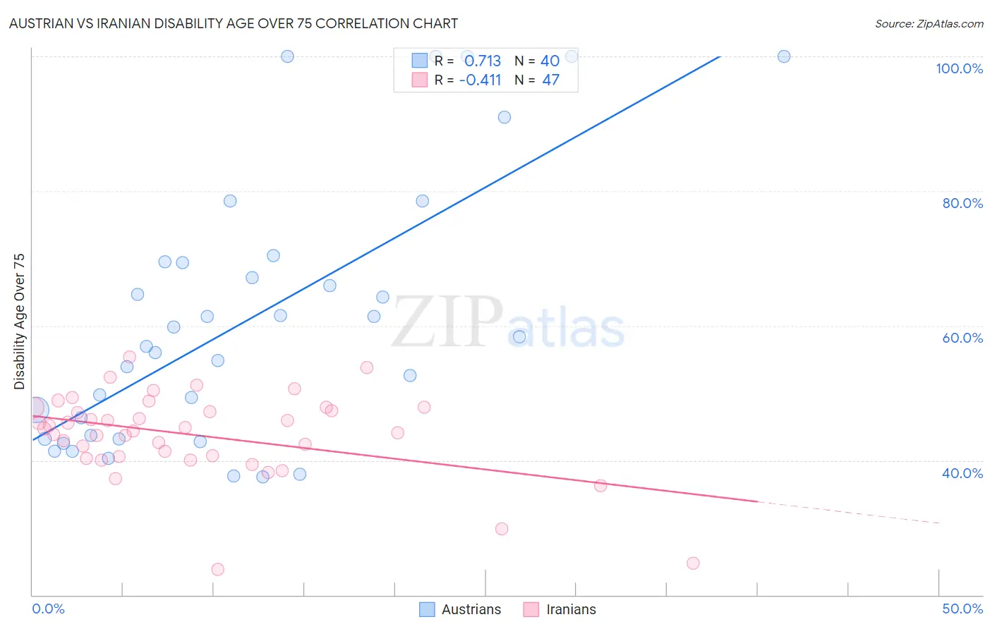 Austrian vs Iranian Disability Age Over 75