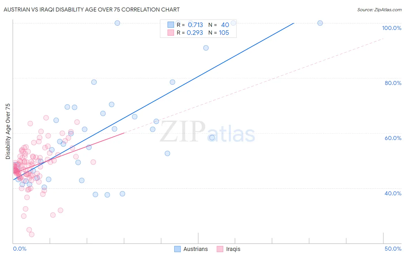 Austrian vs Iraqi Disability Age Over 75