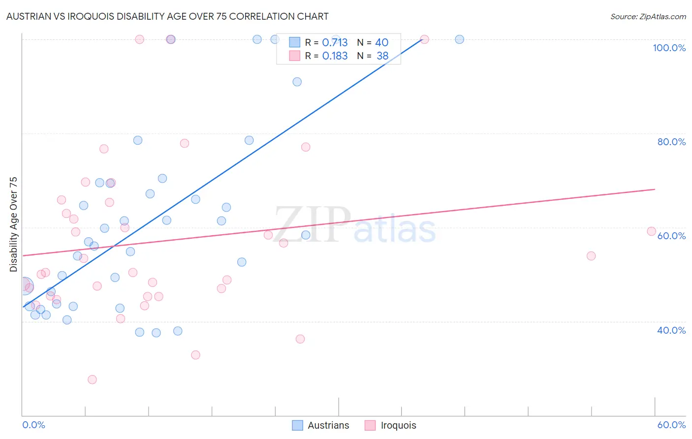 Austrian vs Iroquois Disability Age Over 75