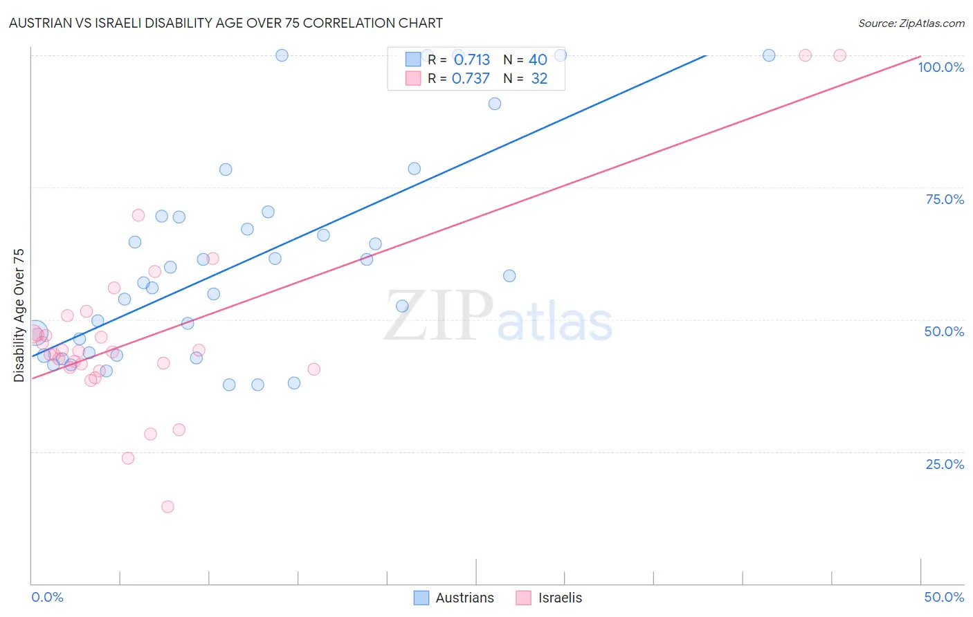 Austrian vs Israeli Disability Age Over 75