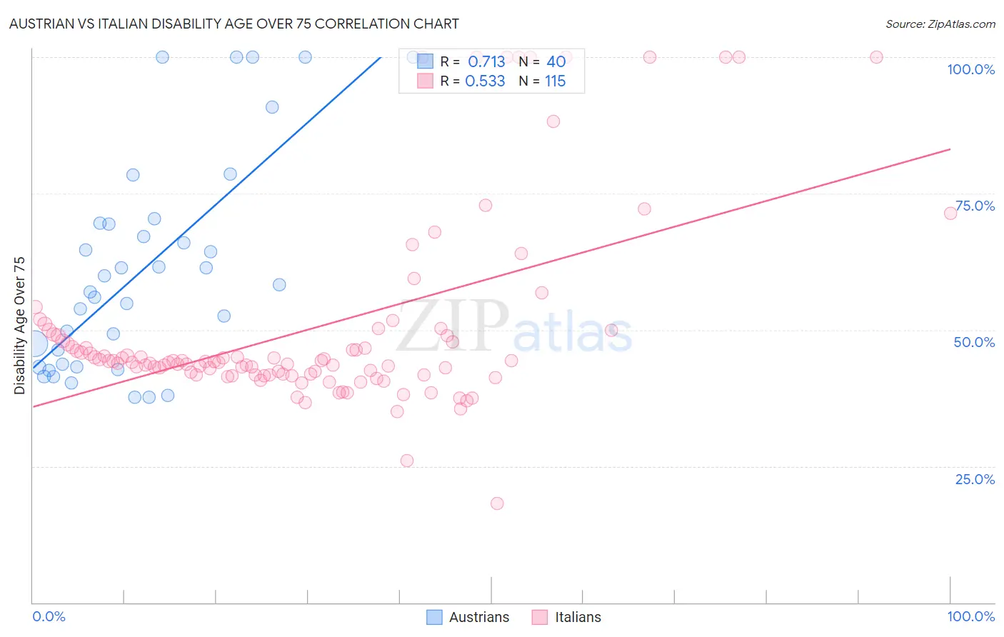 Austrian vs Italian Disability Age Over 75