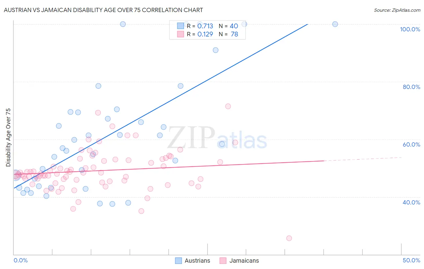 Austrian vs Jamaican Disability Age Over 75