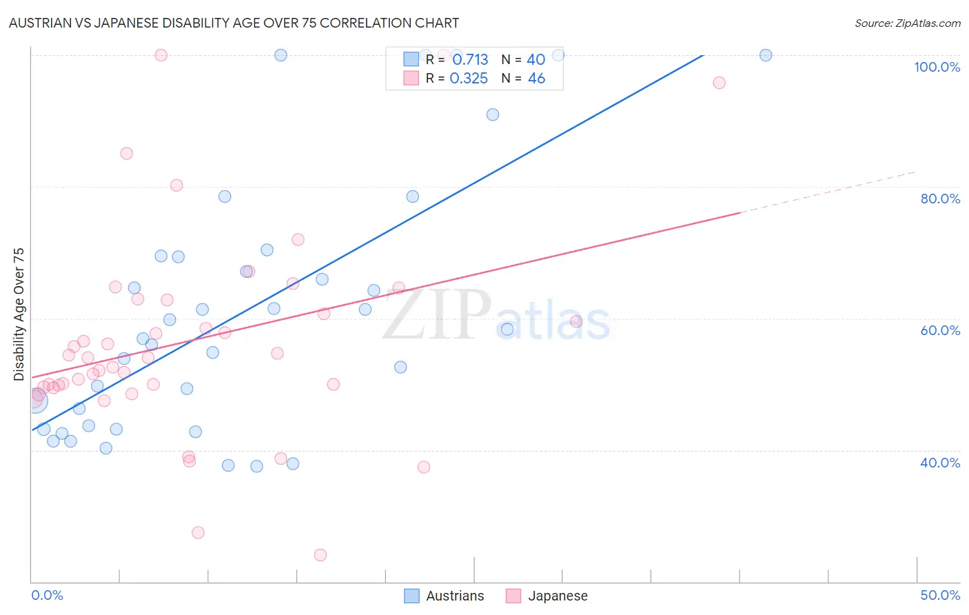 Austrian vs Japanese Disability Age Over 75