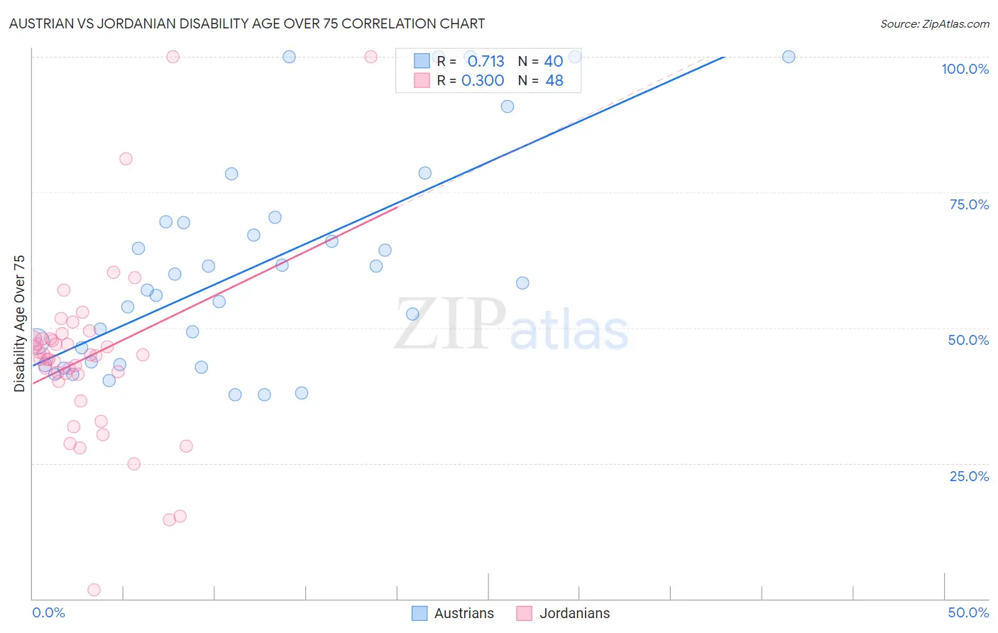 Austrian vs Jordanian Disability Age Over 75