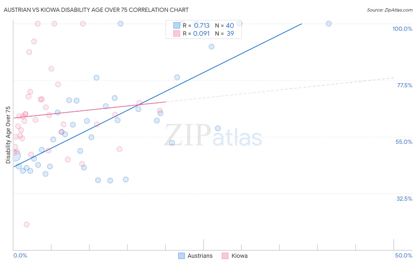 Austrian vs Kiowa Disability Age Over 75