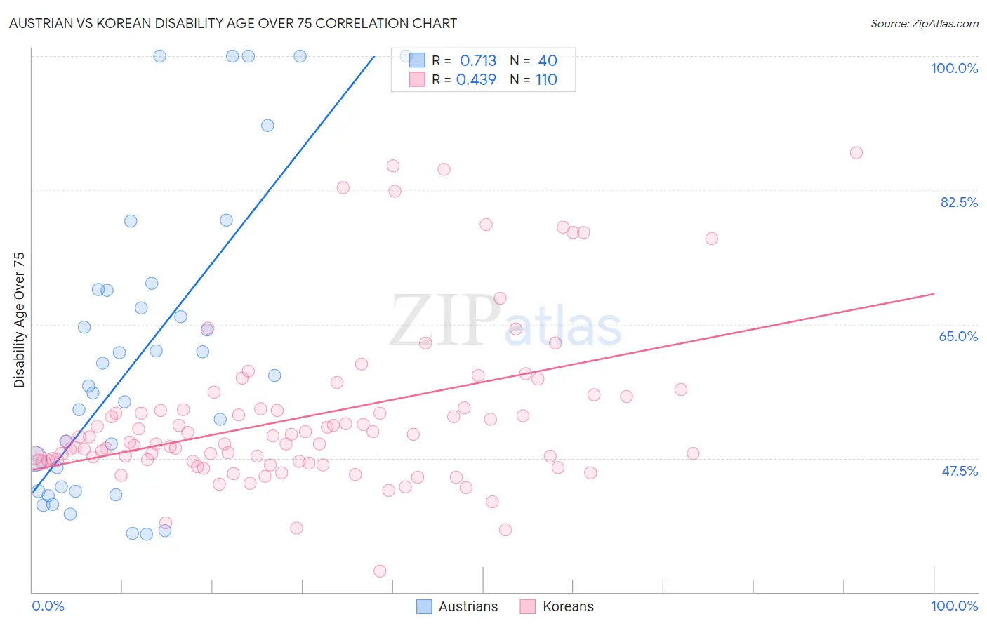 Austrian vs Korean Disability Age Over 75