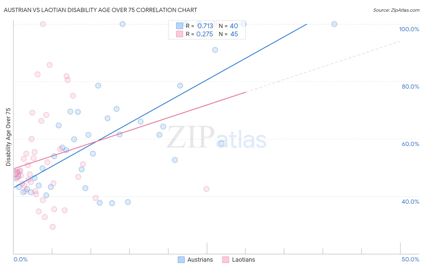Austrian vs Laotian Disability Age Over 75