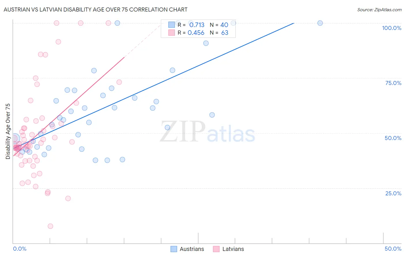 Austrian vs Latvian Disability Age Over 75