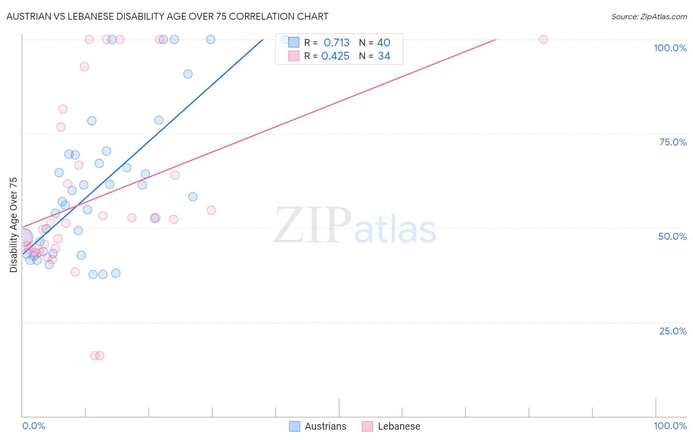 Austrian vs Lebanese Disability Age Over 75