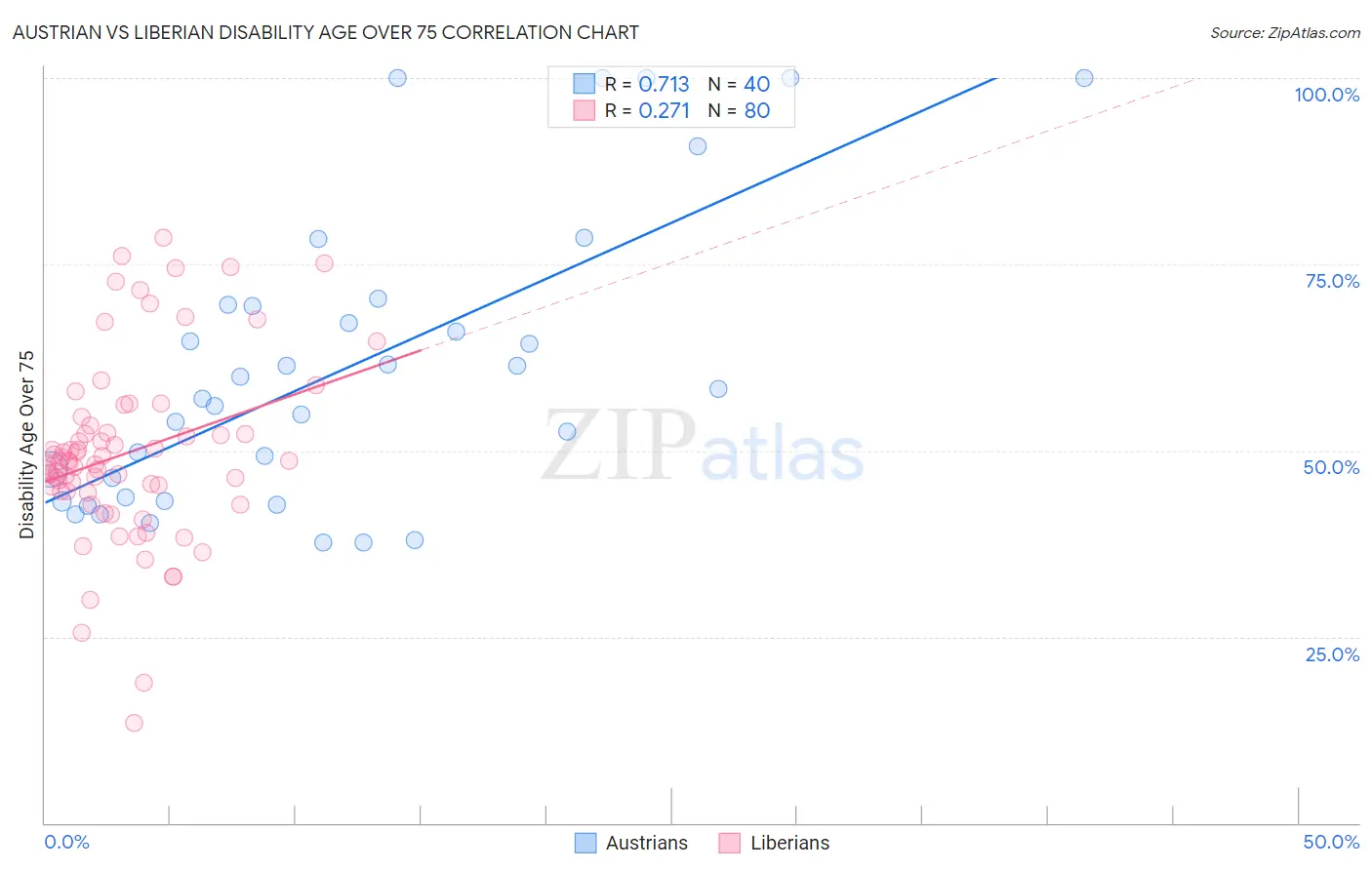Austrian vs Liberian Disability Age Over 75