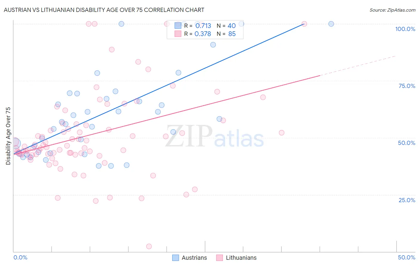 Austrian vs Lithuanian Disability Age Over 75