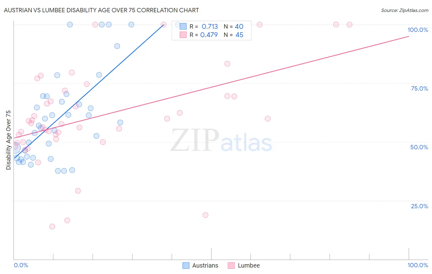 Austrian vs Lumbee Disability Age Over 75