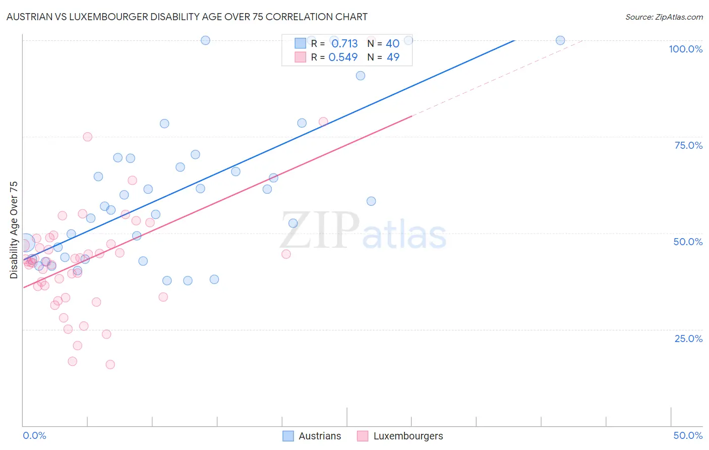 Austrian vs Luxembourger Disability Age Over 75