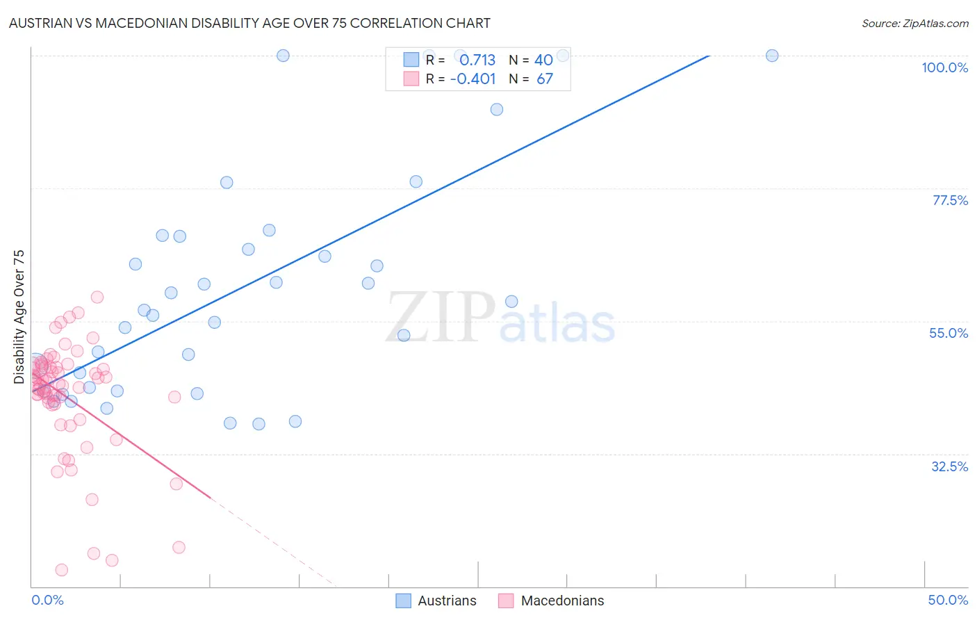 Austrian vs Macedonian Disability Age Over 75
