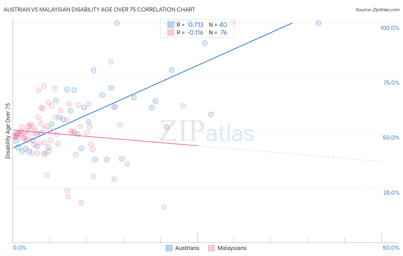 Austrian vs Malaysian Disability Age Over 75