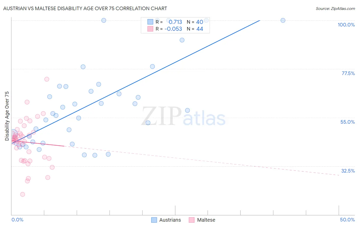 Austrian vs Maltese Disability Age Over 75