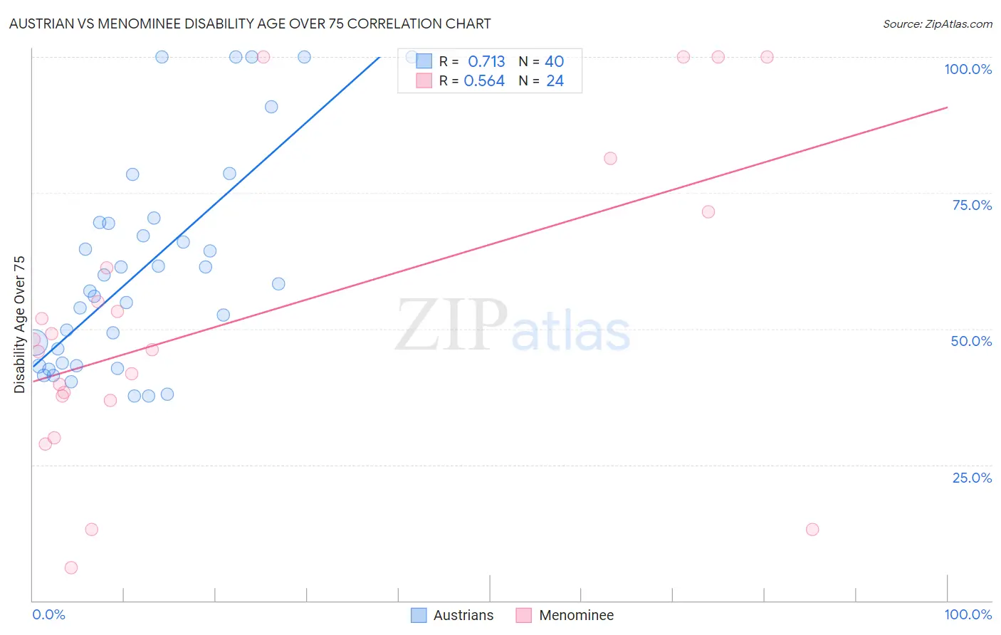 Austrian vs Menominee Disability Age Over 75
