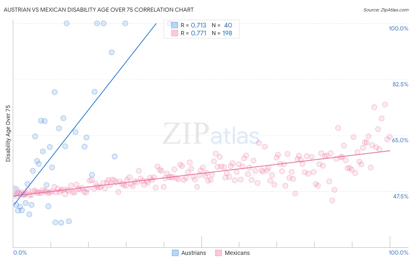 Austrian vs Mexican Disability Age Over 75