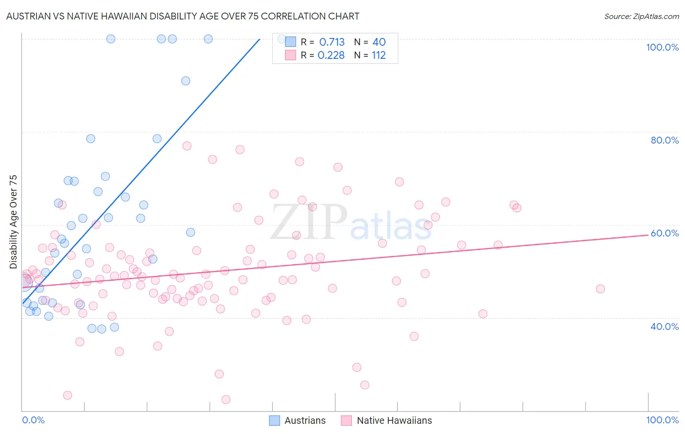 Austrian vs Native Hawaiian Disability Age Over 75